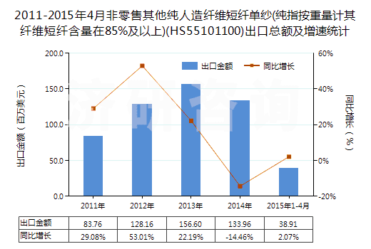 2011-2015年4月非零售其他純?nèi)嗽炖w維短纖單紗(純指按重量計其纖維短纖含量在85%及以上)(HS55101100)出口總額及增速統(tǒng)計